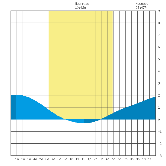 Point Clear tide chart for Friday, November 17, 2023