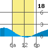 Point Clear tide chart for Saturday, November 18, 2023
