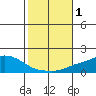 Point Clear tide chart for Wednesday, November 1, 2023