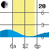 Point Clear tide chart for Monday, November 20, 2023