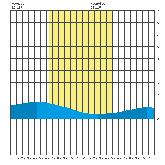 Point Clear tide chart for Tuesday, November 21, 2023