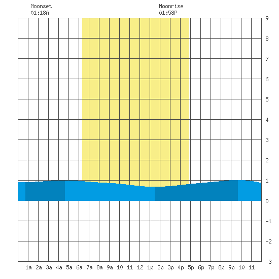 Point Clear tide chart for Wednesday, November 22, 2023
