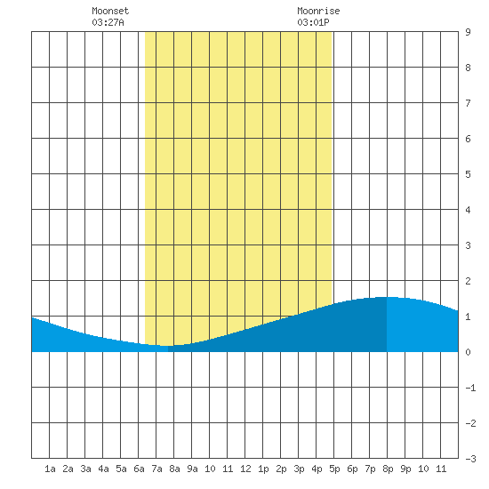 Point Clear tide chart for Friday, November 24, 2023