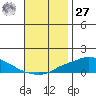Point Clear tide chart for Monday, November 27, 2023