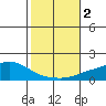 Point Clear tide chart for Thursday, November 2, 2023