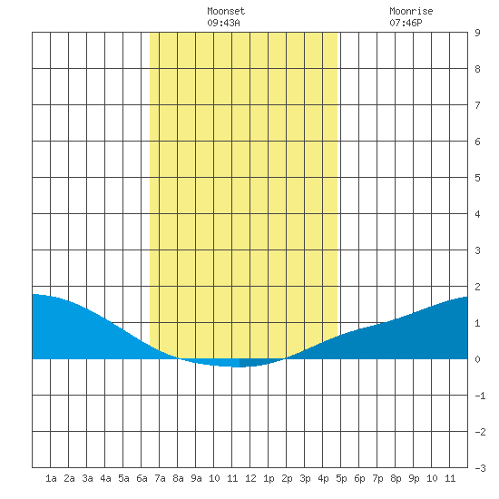 Point Clear tide chart for Thursday, November 30, 2023