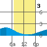 Point Clear tide chart for Friday, November 3, 2023