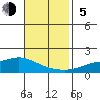 Point Clear tide chart for Sunday, November 5, 2023