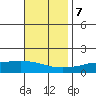 Point Clear tide chart for Tuesday, November 7, 2023