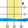 Point Clear tide chart for Wednesday, November 8, 2023