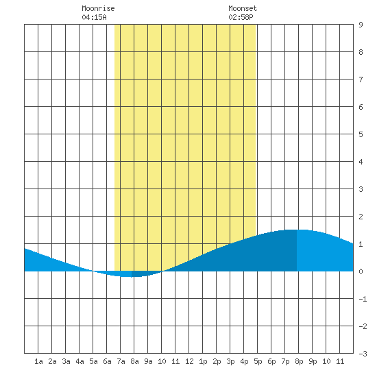 Point Clear tide chart for Sunday, December 10, 2023