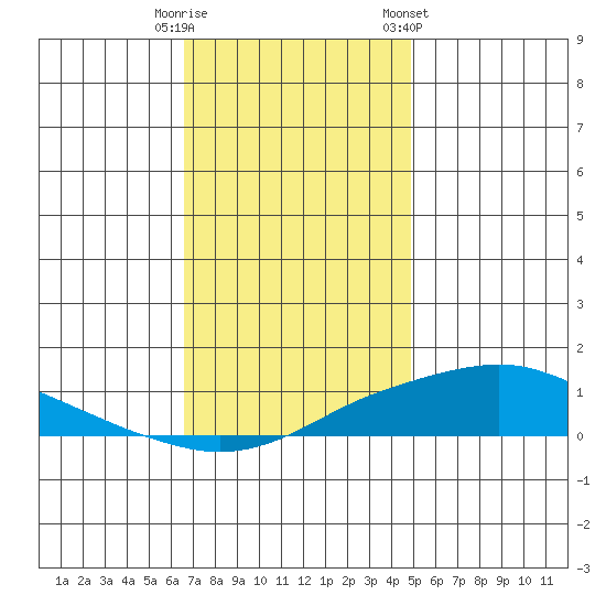 Point Clear tide chart for Monday, December 11, 2023