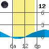 Point Clear tide chart for Tuesday, December 12, 2023