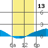 Point Clear tide chart for Wednesday, December 13, 2023