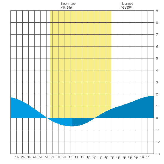 Point Clear tide chart for Thursday, December 14, 2023