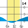Point Clear tide chart for Thursday, December 14, 2023