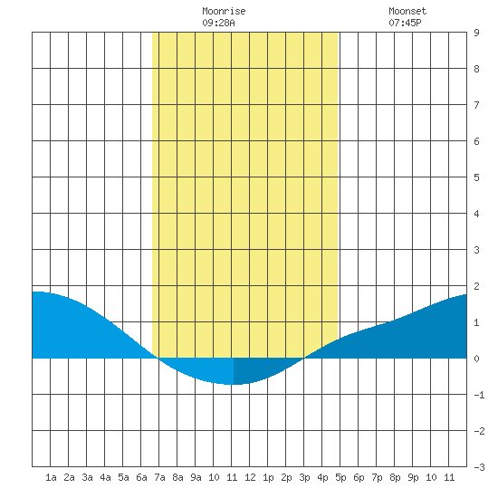Point Clear tide chart for Friday, December 15, 2023