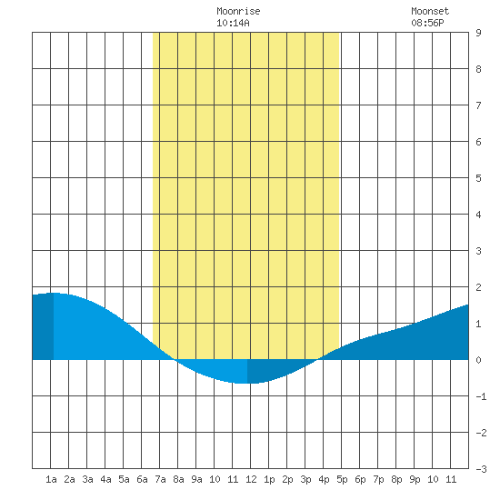 Point Clear tide chart for Saturday, December 16, 2023