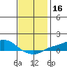 Point Clear tide chart for Saturday, December 16, 2023