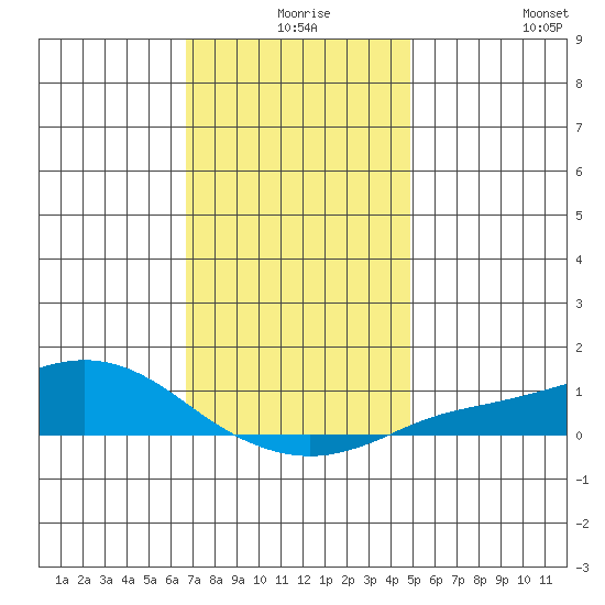 Point Clear tide chart for Sunday, December 17, 2023