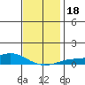 Point Clear tide chart for Monday, December 18, 2023