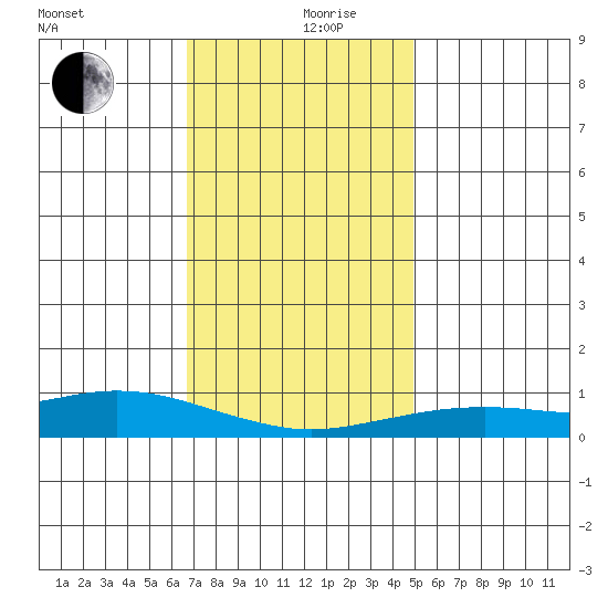 Point Clear tide chart for Tuesday, December 19, 2023