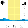 Point Clear tide chart for Tuesday, December 19, 2023