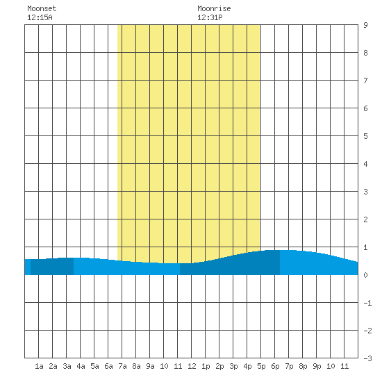Point Clear tide chart for Wednesday, December 20, 2023