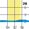 Point Clear tide chart for Wednesday, December 20, 2023