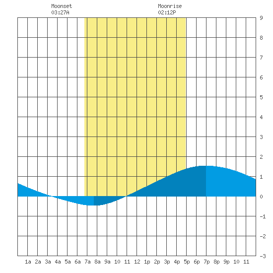 Point Clear tide chart for Saturday, December 23, 2023