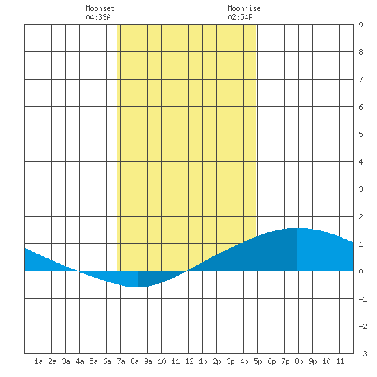Point Clear tide chart for Sunday, December 24, 2023