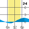 Point Clear tide chart for Sunday, December 24, 2023