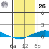 Point Clear tide chart for Tuesday, December 26, 2023