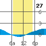 Point Clear tide chart for Wednesday, December 27, 2023