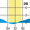Point Clear tide chart for Thursday, December 28, 2023