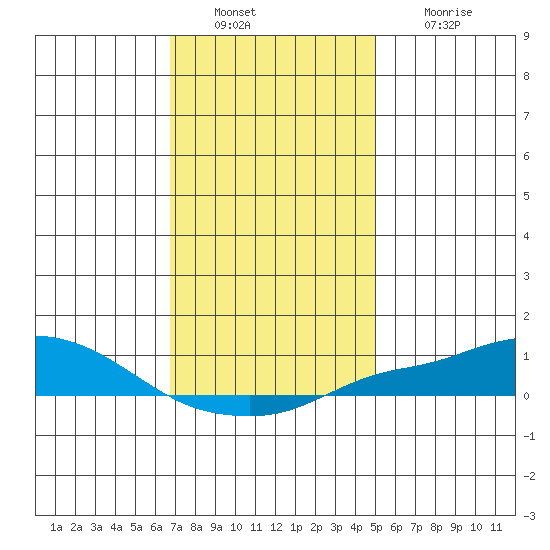 Point Clear tide chart for Friday, December 29, 2023