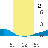 Point Clear tide chart for Saturday, December 2, 2023