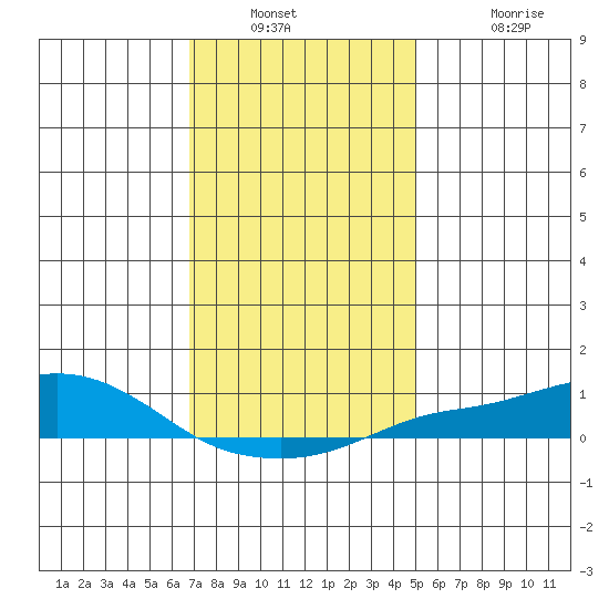 Point Clear tide chart for Saturday, December 30, 2023