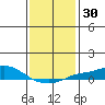 Point Clear tide chart for Saturday, December 30, 2023
