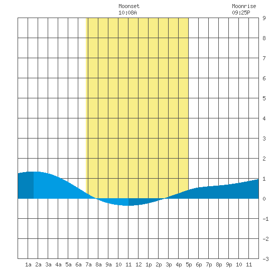 Point Clear tide chart for Sunday, December 31, 2023