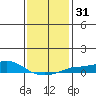 Point Clear tide chart for Sunday, December 31, 2023
