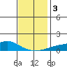 Point Clear tide chart for Sunday, December 3, 2023
