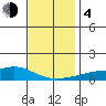 Point Clear tide chart for Monday, December 4, 2023