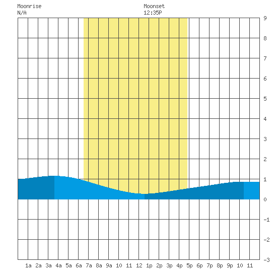 Point Clear tide chart for Tuesday, December 5, 2023