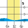Point Clear tide chart for Tuesday, December 5, 2023
