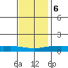 Point Clear tide chart for Wednesday, December 6, 2023