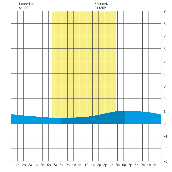 Point Clear tide chart for Thursday, December 7, 2023