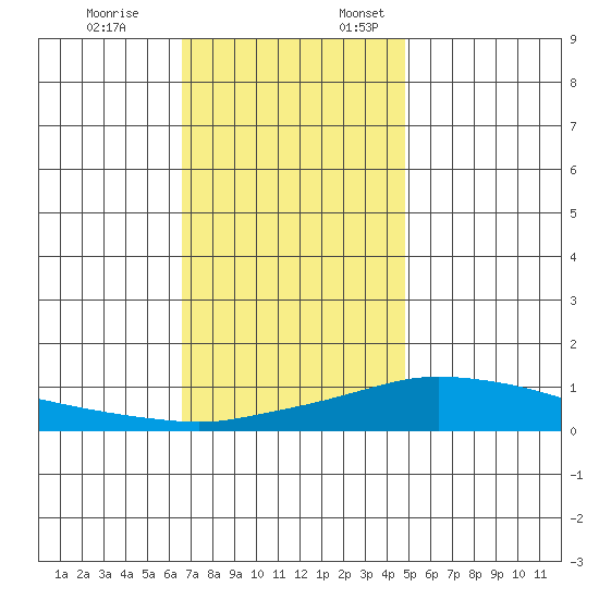Point Clear tide chart for Friday, December 8, 2023