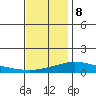 Point Clear tide chart for Friday, December 8, 2023
