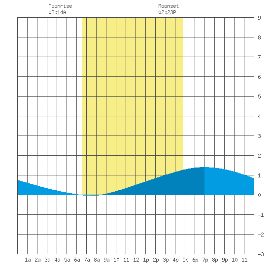Point Clear tide chart for Saturday, December 9, 2023